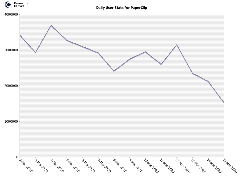 Daily User Stats for PaperClip